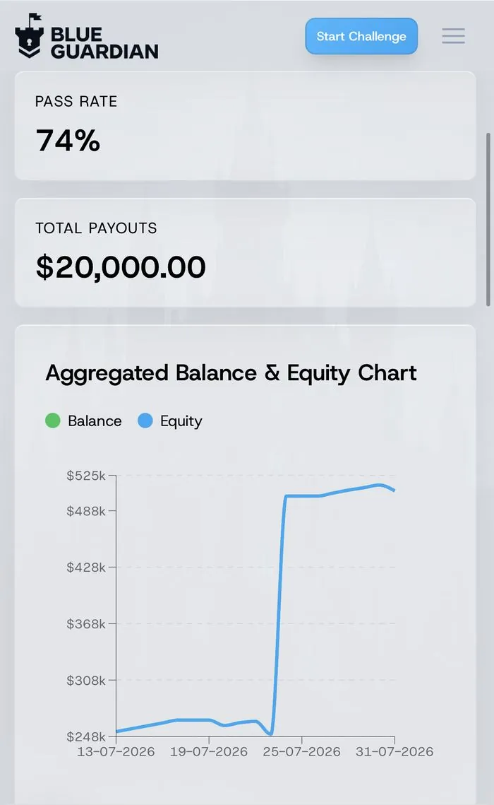 Payouts de Blue Guardian: $20,000 USD