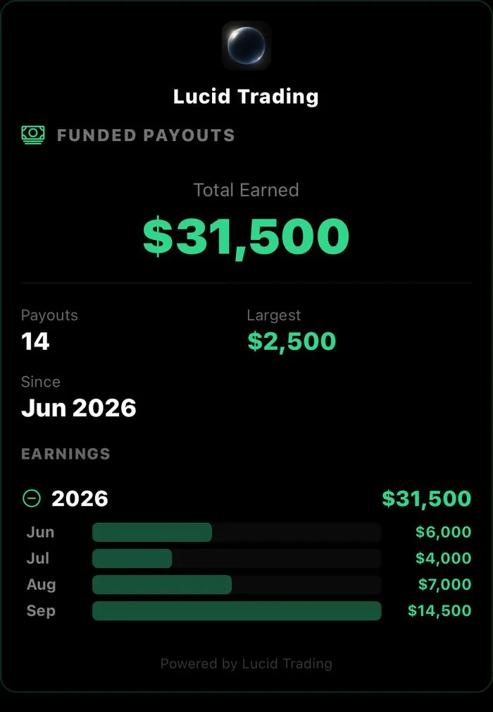 Payouts de Lucid Trading: $31,500 USD